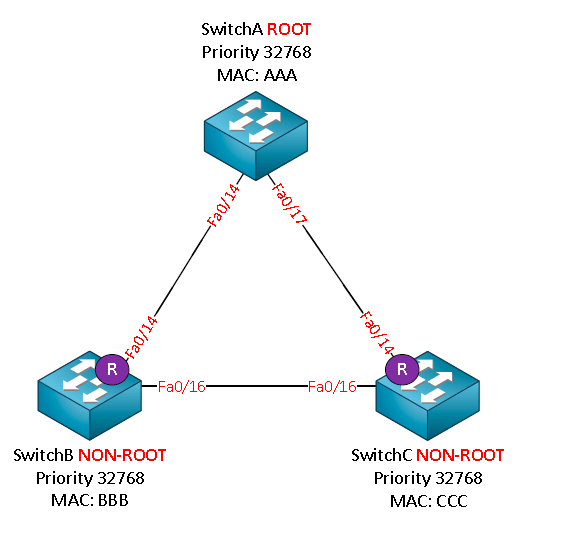 отличие от rapid spanning tree