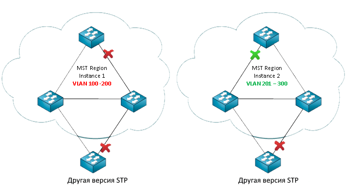Другая версия STP