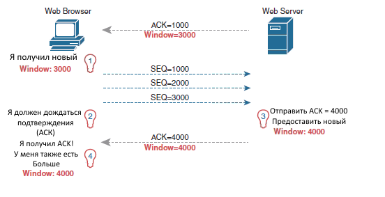 TCP Windowing
