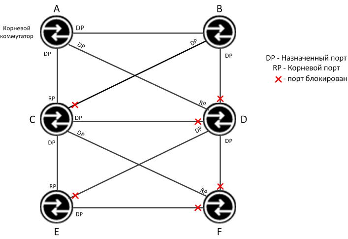 Определение портов Spanning Tree
