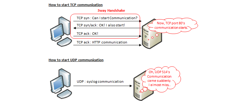 Предупредительный TCP и внезапный UDP Предупредительный TCP и внезапный UDP
