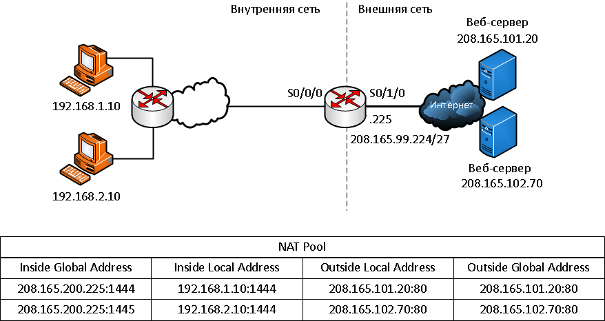 Port Address Translation (PAT) 