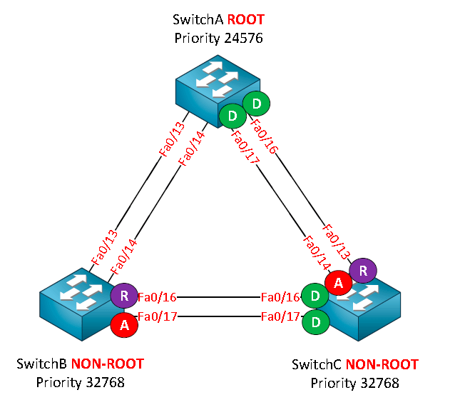 show spanning-tree vlan 10 show spanning-tree vlan 10