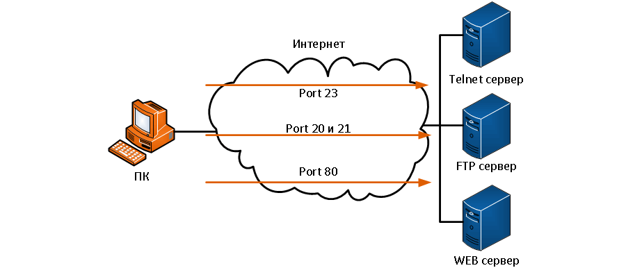 TCP и UDP порты 