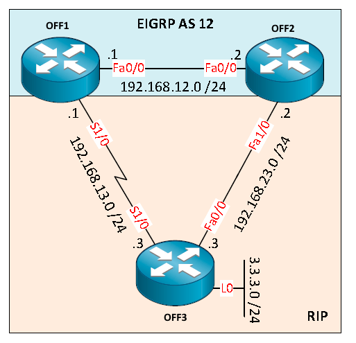 OFF1 и OFF2 работают c EIGRP AS 12 OFF1 и OFF2 работают c EIGRP AS 12