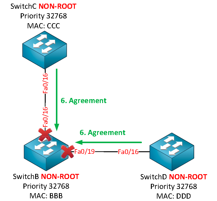 Rapid Spanning Tree обмен
