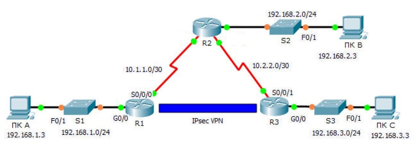 Настройка сетей VPN (дополнительно)  