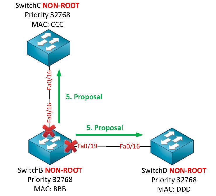 Rapid Spanning Tree