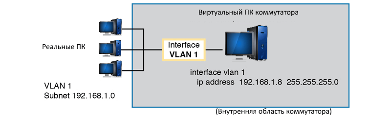 Настройка IP-адресации VLAN Настройка IP-адресации VLAN