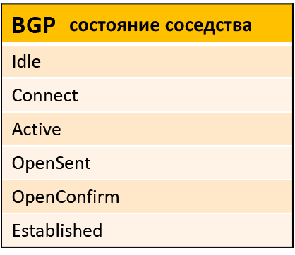 состояние соседства BGP состояние соседства BGP