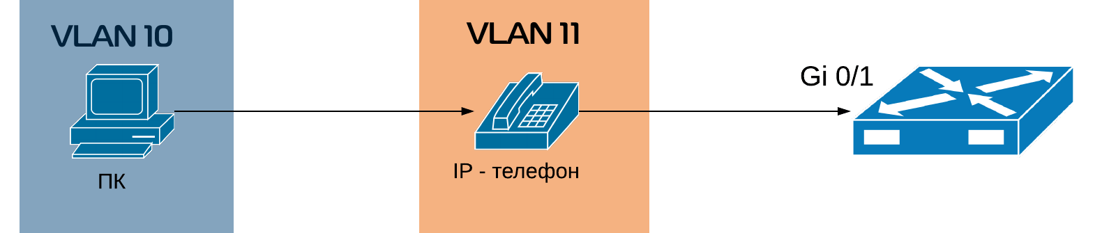 Разделение голосового и обычного трафика с помощью VLANов