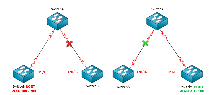 VLAN 100-200, 201-300