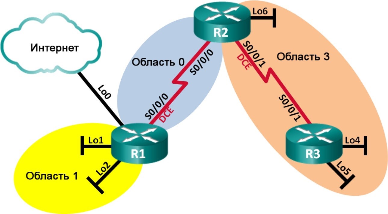 Настройка OSPFv2 для нескольких областей