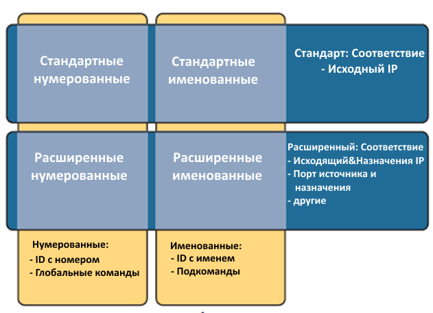 Сравнение типов IP ACL