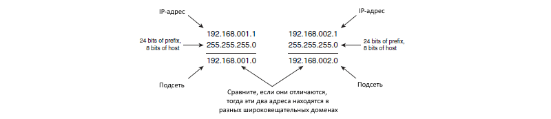 Отображение того, что узлы не находятся в одном и том же широковещательном домене