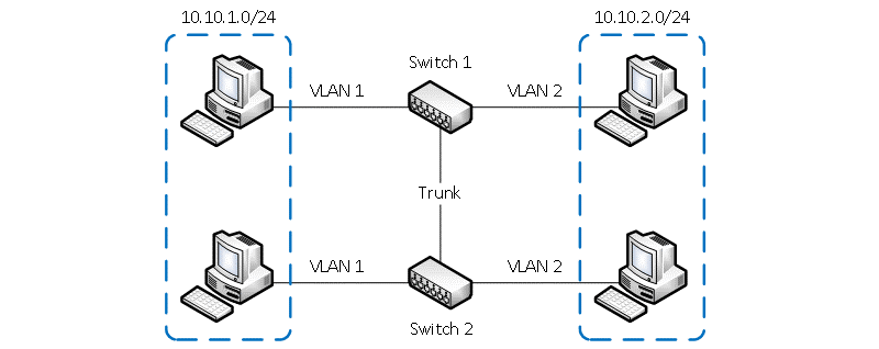 VLAN-ы на разных коммутаторах VLAN-ы на разных коммутаторах