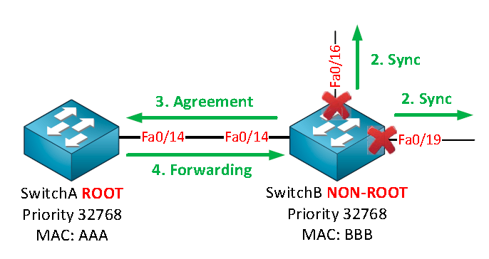 коммутатор B перейдет в режим forwarding