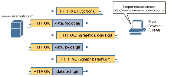 Множественные запросы/ответы HTTP GET