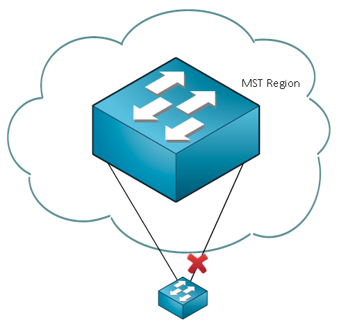 MST Region