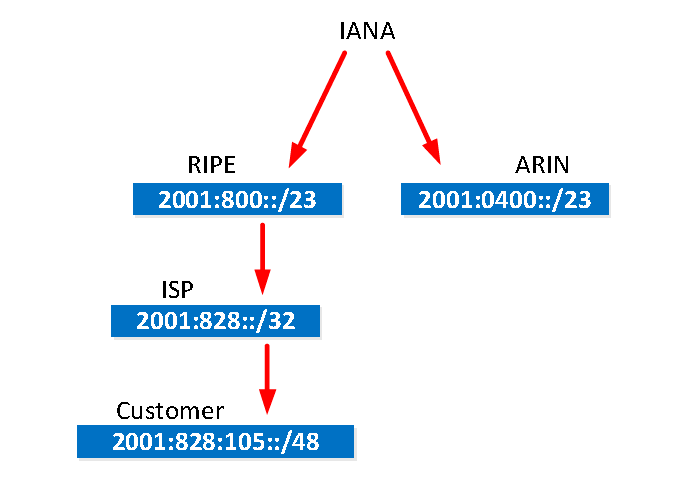 как назначаются префиксы IPv6-адресов как назначаются префиксы IPv6-адресов
