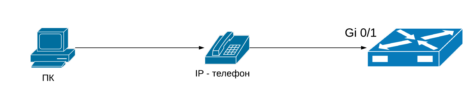 Подключение IP – телефона к коммутатору двумя кабелями, последовательный способ