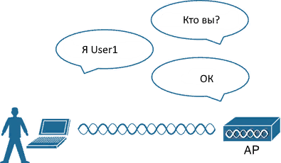 Аутентификация
