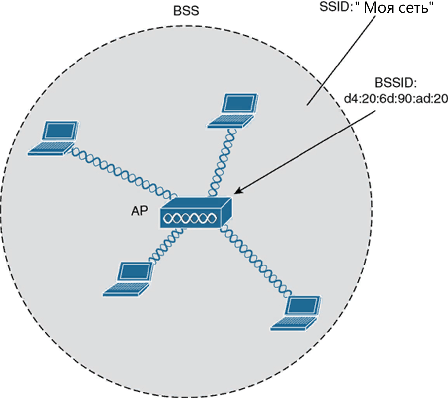 Базовый набор услуг BSS Базовый набор услуг BSS