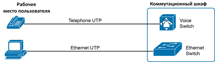 Принцип работы VLAN для передачи данных и голоса Принцип работы VLAN для передачи данных и голоса