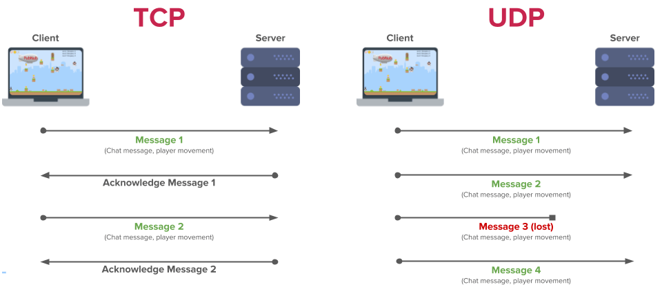 TCP и UDP – такое разное установление соединения TCP и UDP – такое разное установление соединения