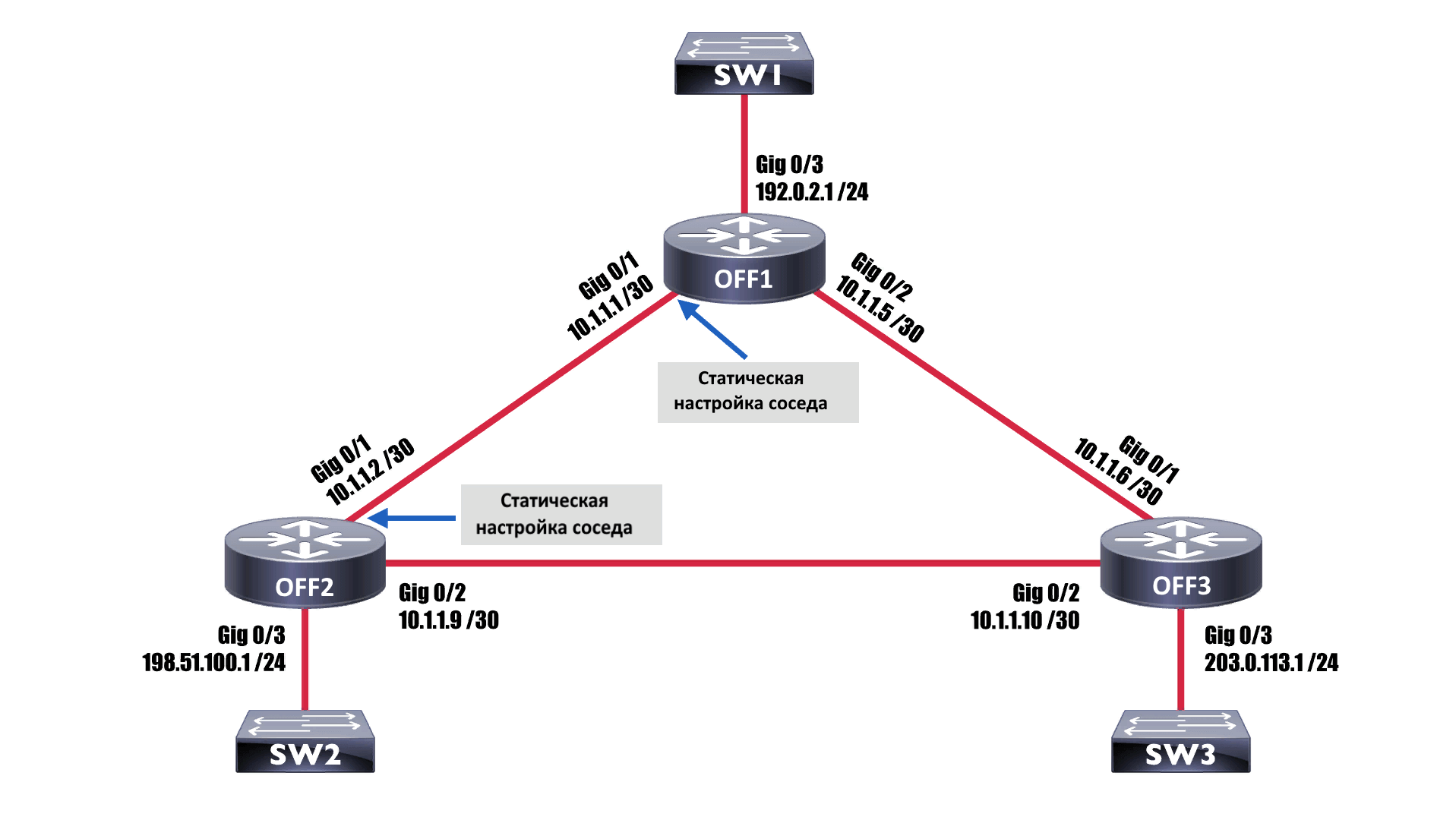 топология EIGRP статическое соседство