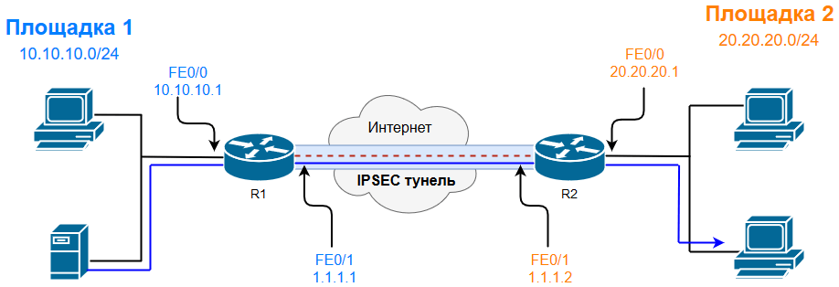 Схема Site-To-Site IPSec VPN-туннеля