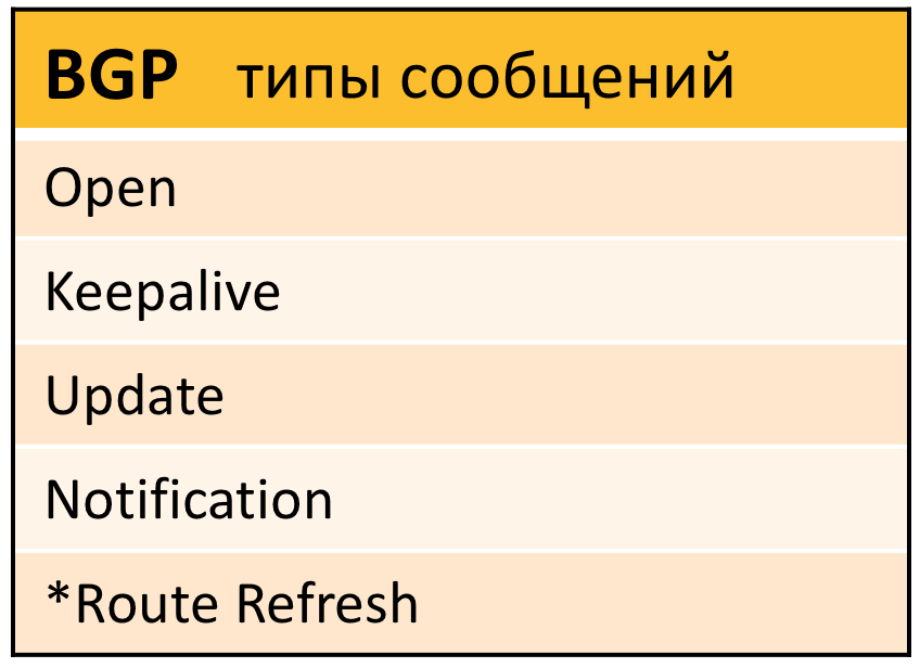 типы сообщений BGP типы сообщений BGP