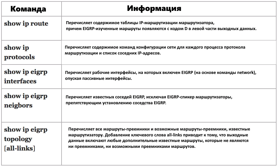 Ключевые команды проверки EIGRP Ключевые команды проверки EIGRP