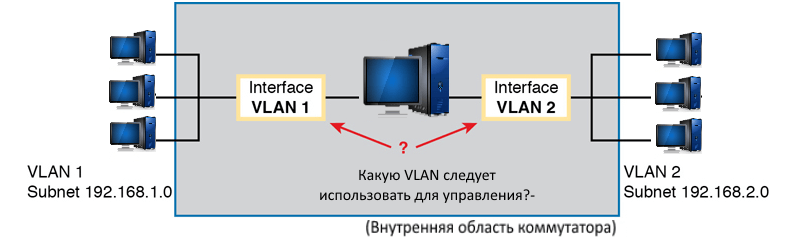 Подсети, используемые в этих VLAN Подсети, используемые в этих VLAN
