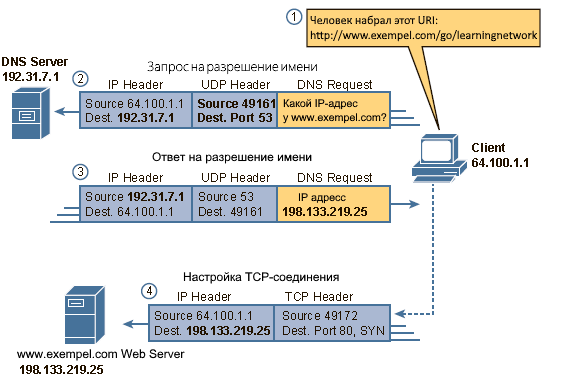 Разрешение DNS и запрос веб-страницы