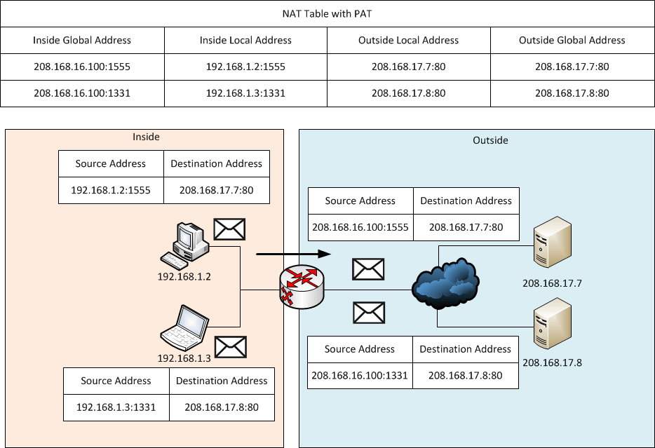 Port Address Translation Port Address Translation