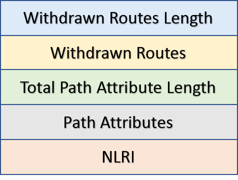 это сообщение об обновлении (Update) BGP это сообщение об обновлении (Update) BGP
