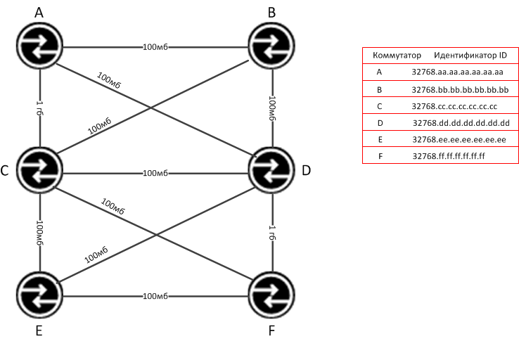Сеть без Spanning Tree