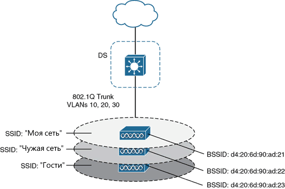 процесс поддержки нескольких SSID одной точкой доступа процесс поддержки нескольких SSID одной точкой доступа