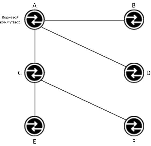 Сеть после Spanning Tree алгоритма