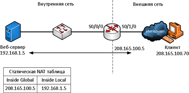 Для того чтобы разрешить подключение к вэб-серверу, была выполнена следующая настройка статического NAT: