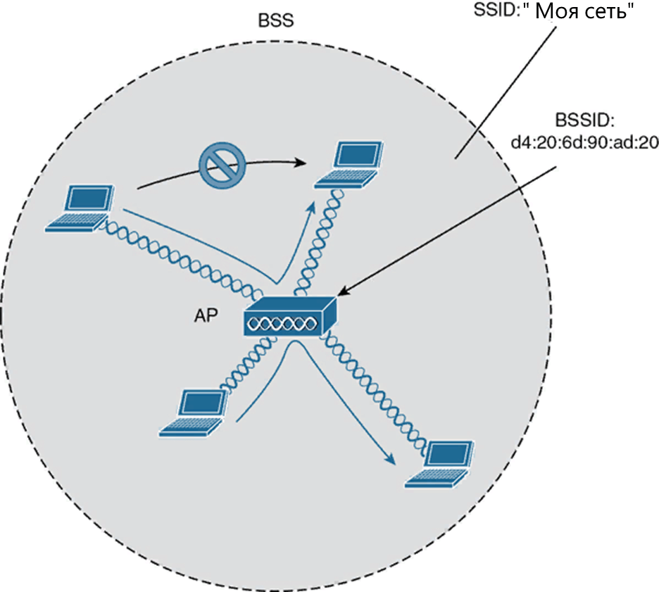 пример Basic Service Set, BSS пример Basic Service Set, BSS