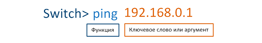  Структура команд Cisco IOS