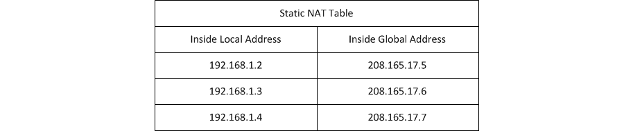 Static NAT Static NAT