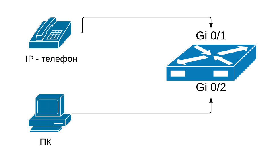 Подключение IP – телефона к коммутатору двумя кабелями, параллельный способ