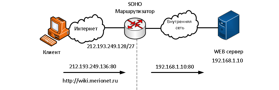 SOHO маршрутизатор