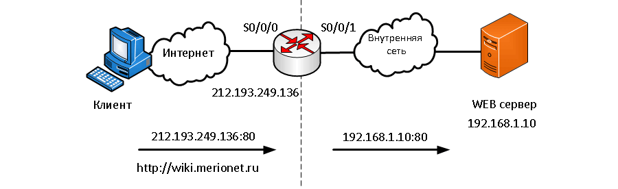 Настройка Port-forwarding