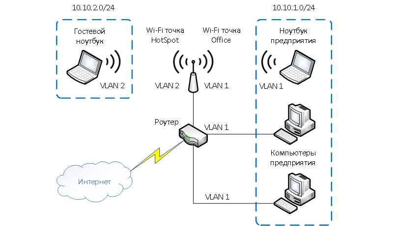 VLAN-ы для беспроводного доступа VLAN-ы для беспроводного доступа